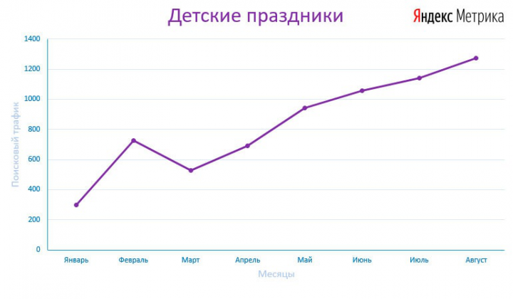 Детские праздники