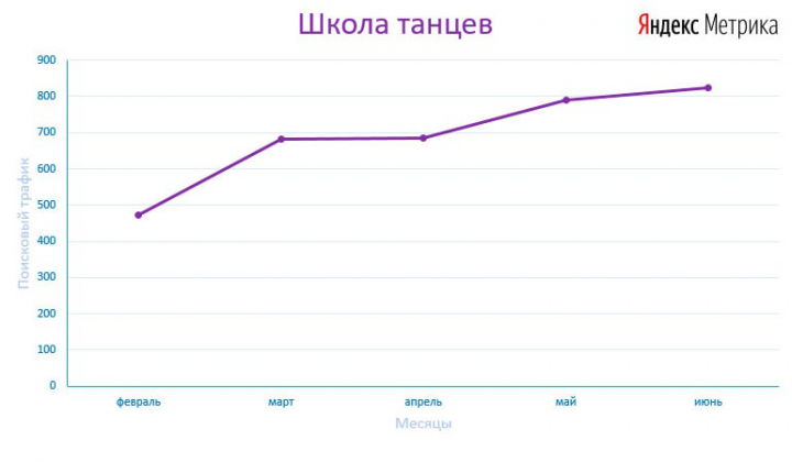 Школа танцев
