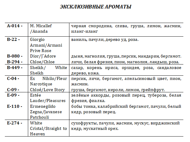 Ароматы (таблица)