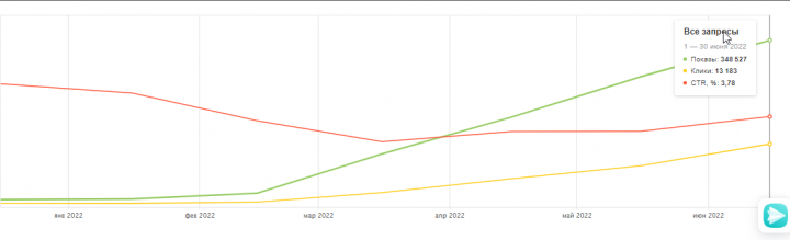 SEO продвижение медицинского сайта