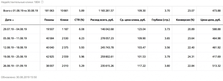 Продажа цветов по РФ