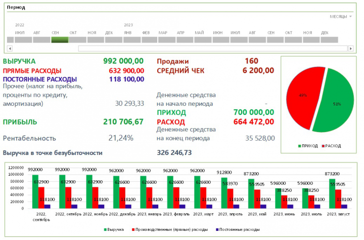 Оцифровка бизнеса, анализ экономический деятельности компании