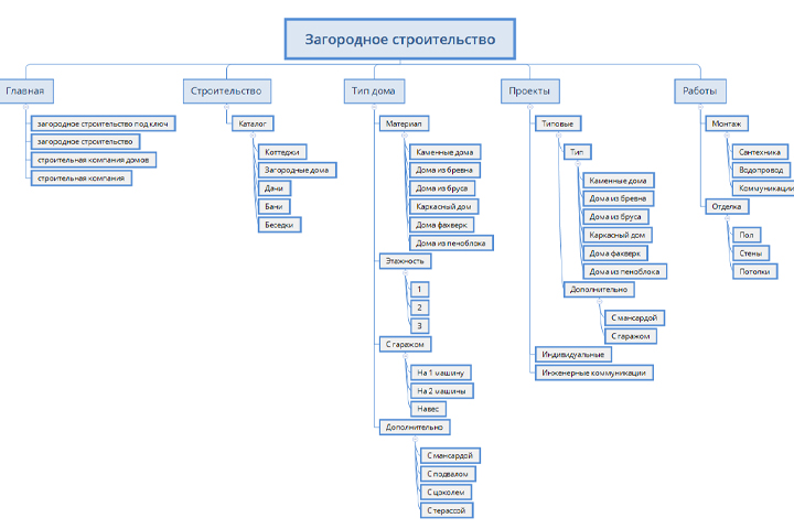 Загородное строительство