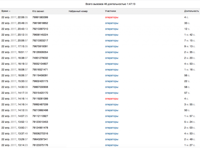Статистика по звонка/ интеграция с API Манго