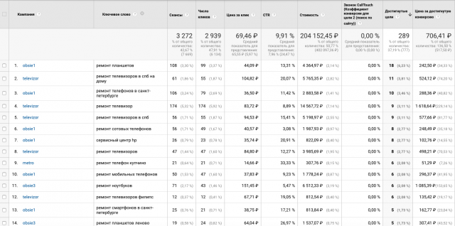 Интеграция Целей (звонки/заявки) с Google Analytics
