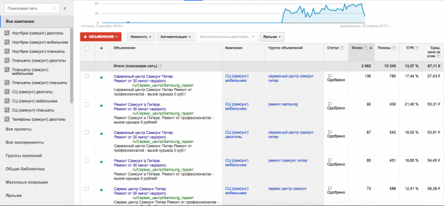 Пример оформления объявлений в Google
