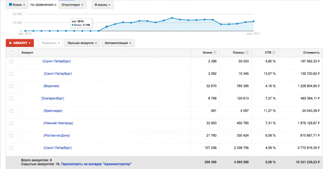 Рекламный кабинет Google AdWords (инвестиции в рекламу)