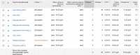 Результаты кампании Google Adwords