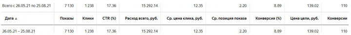РК Глазная клиника. Поиск и РСЯ. Конверсия 8,89 % с поиска.