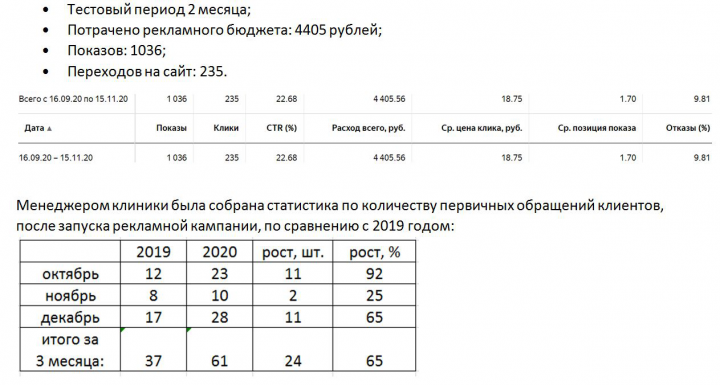Яндекс Директ  ниша "Стоматология - установка имплантов"