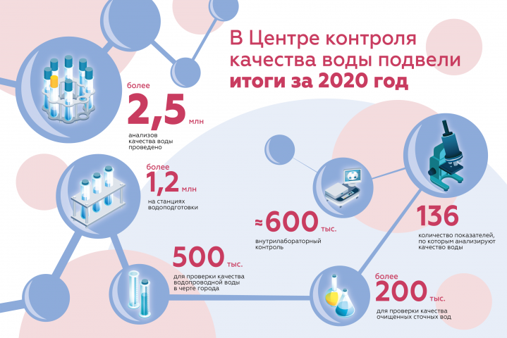 Дизайн графики о контроле качества воды в Москве