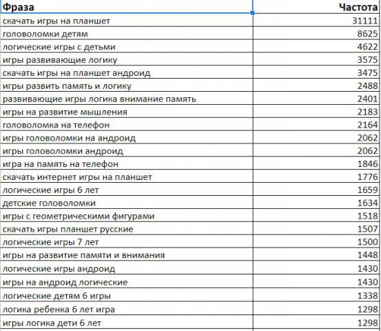 Семантическое ядро для ASO-оптимизации