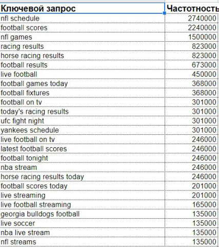Семантическое ядро на английском языке Спортивные трансляции