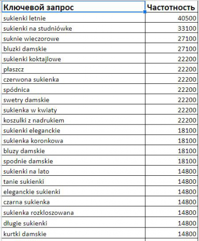 Семантическое ядро на польском языке
