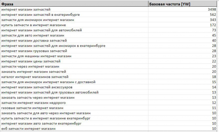 Семантическое ядро для интернет-магазина автозапчастей