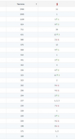 SEO-продвижение региональной стоматологии