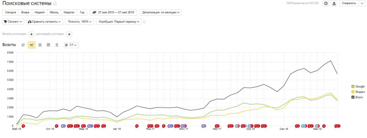 SEO-продвижение высокотехнологические приборы (хроматографы)