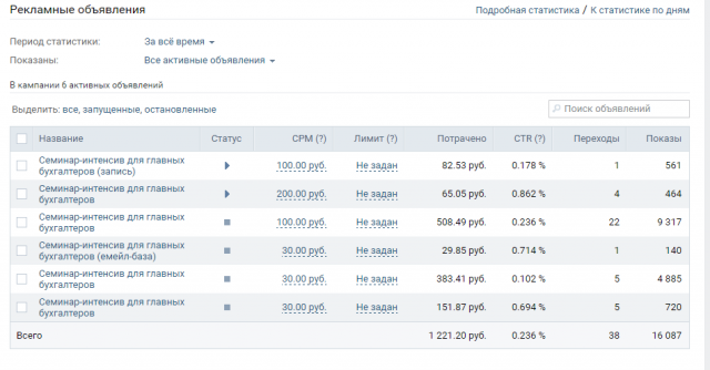 Пример работы по настройке таргетинговой рекламы 1