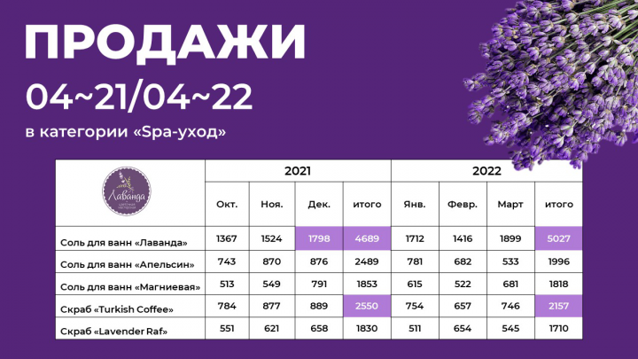 Графики и таблицы для "Лаванды"