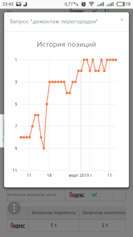 Продвижение запроса в ТОП-1 / Демонтаж перегородок