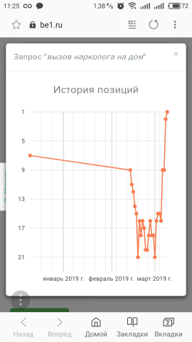 Продвижение запроса в ТОП-1 / Вызов нарколога на дом