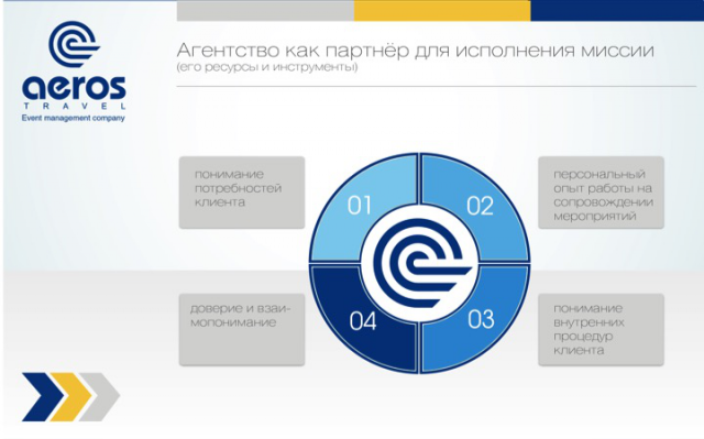 Презентация Aeros