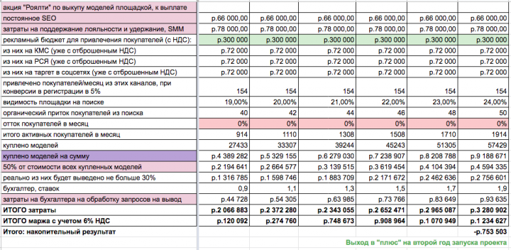 Юнит-экономика проекта и сроки выхода на окупаемость