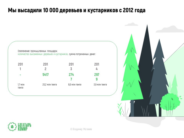 Таблица количества высаженных деревьев