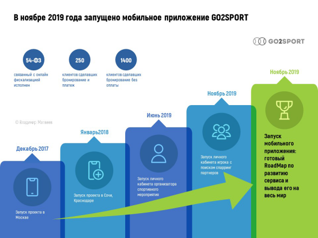 Этапы развития проекта