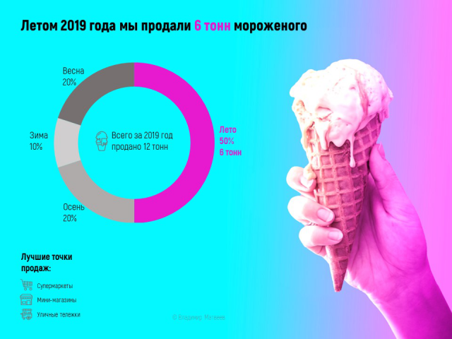 Результаты продаж мороженного