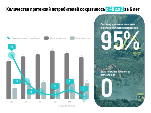 График результатов работы по контролю качества