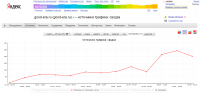 Продвижение Интернет-магазина строительных материалов