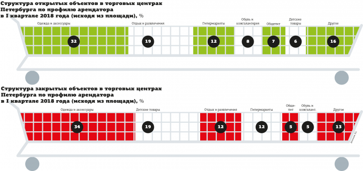 Инфографика для газеты "Деловой Петербург"