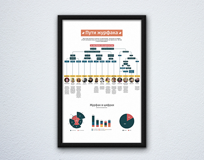 Инфографика "Пути журфака"