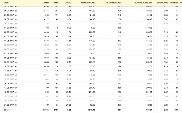 Увеличение CTR в 10(!!!) раз с первого дня после переработки рк!