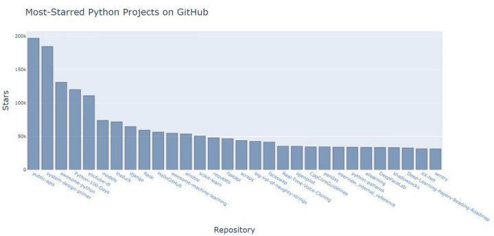 График популярных репозиториев GitHub