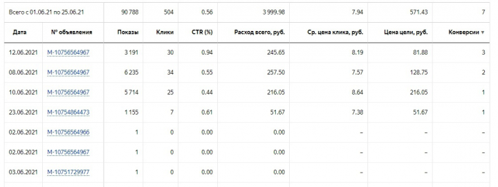 Настройка контекстной рекламы
