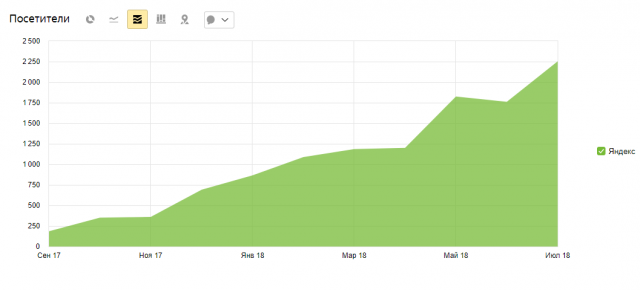 SEO продвижение сервиса по ремонту техники apple