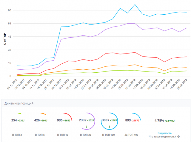 SEO продвижение интернет-магазина кофемашин, кофе в зернах и чай