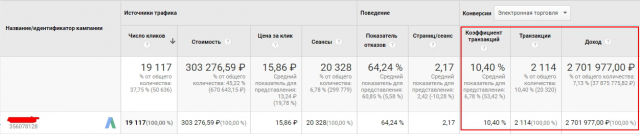 Сервис по доставке еды, кампания в Google AdWords