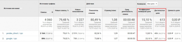 Выкуп автомобилей, Яндекс Директ и Google AdWords