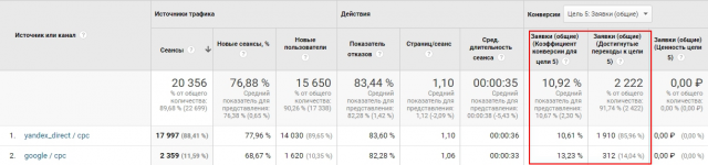 Разработка приложений, Яндекс Директ и G. AdWords