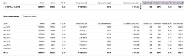 Продажа автомобильных двигателей, Яндекс Директ