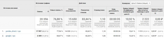 Разработка приложений, Яндекс Директ и G. AdWords