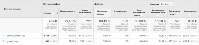 Выкуп автомобилей, Яндекс Директ и Google AdWords