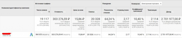 Сервис по доставке еды, кампания в Google AdWords