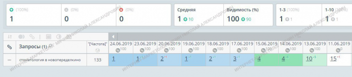 Продвижение по 1 запросу в Москве