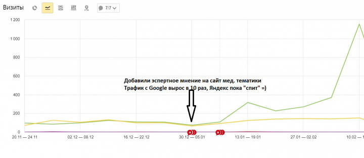 Добавили экспертность на сайте медтематики
