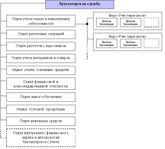 Ведение всех участков бухгалтерии