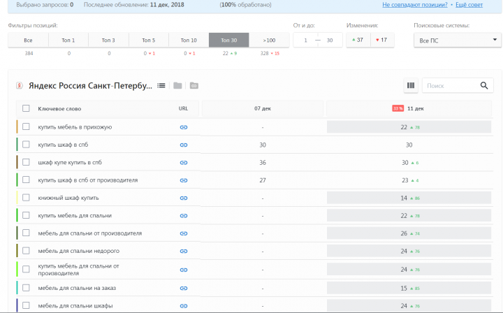 ИМ мебели СПБ (рост позиций после апдейта)